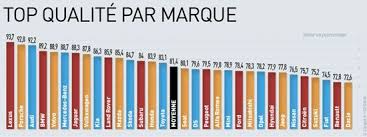 Quelle marque de voiture moins cher en assurance ? Fiabilite Quelles Sont Les Meilleures Marques De Voitures