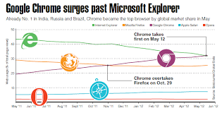 Chart Google Chrome Surges Past Microsofts Internet