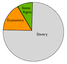 cause of the civil war use a pie chart history tech