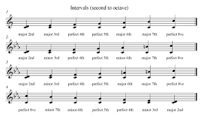 Learn vocabulary, terms and more with flashcards, games and other study tools. Dolmetsch Online Music Theory Online Intervals
