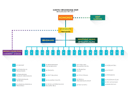 Organisational Chart Fam