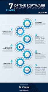 7 Phases Of Software Development Life Cycle Infographic E Learning Infographics Development Life Cycle Software Development Life Cycle Software Development
