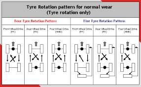 Maka kena tukar saja demi keselamatan sekeluarga anda. Car Tyre Management Rotation If Not Rotate