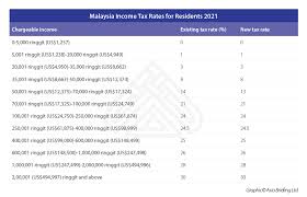 Statistics on government revenues and spending. Individual Income Tax Amendments In Malaysia For 2021