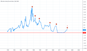 Effective Federal Funds Rate Fred Fedfunds Historical