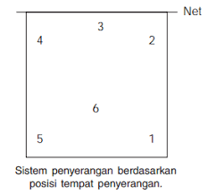 Teknik dasar dalam permainan bola voli yang utama adalah memperhatikan faktor kondisi fisik, mental, dan taktik seseorang ketika dalam pertandingan. Rencana Pelaksanaan Pembelajaran Rpp Mata Pelajaran Pjok Materi Bola Voli Strategi Penyerangan Dan Pertahanan Sekolah