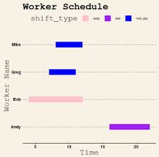 How To Create A Gantt Chart In R Using Ggplot2 Statology