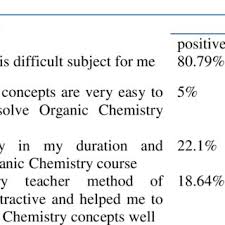 May 21, 2020 · what it is: Pdf Assessment Of Undergraduate Chemistry Students Difficulties In Organic Chemistry