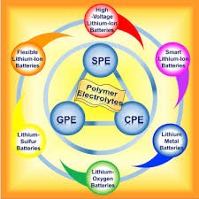 The temperature at which melting occurs is the melting point ( mp because the basic particle in ice, water, and steam is the water molecule, the same process can also be shown as: Polymer Electrolytes For Lithium Based Batteries Advances And Prospects Sciencedirect