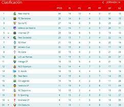 La tabla de posiciones más completa de la liga española. Barcelona Fc Tabla De Posiciones