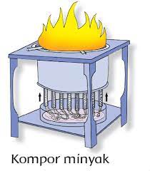 Perubahan Energi Kimia Menjadi Energi Panas Goreng