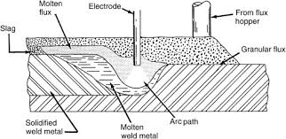 Submerged Arc Welding An Overview Sciencedirect Topics