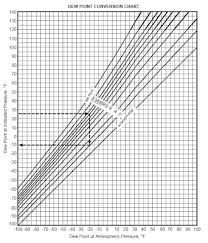 Chemical Process Technology Air Dew Point Conversion Chart