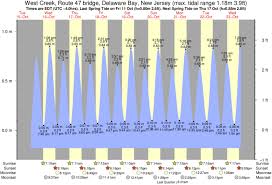 tide times and tide chart for west creek route 47 bridge bay