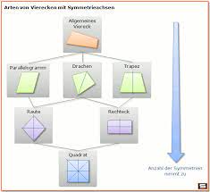 (a) generalizations should fill the gaps in the system of the concepts. Viereck Berechnen Formel Eigenschaften Haus Der Vierecke