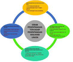 The malayan union was a union of the malay states and the straits settlements of penang and malacca. Pengajian Malaysia Sebab Penentangan Terhadap Malayan Union