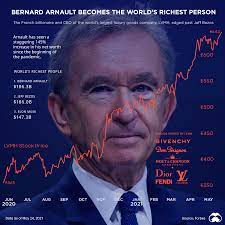 Bernard arnault bio/wiki, net worth, married 2018. Vofnjlar9xhvom