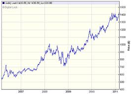 latest gold price chemical elements