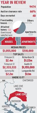 Lane Cove Property Marketing Townhouse Apartments Real Estate News