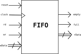 Two versions, one with almost full, almost empty flags and one without. Tutorials Digital Electronics