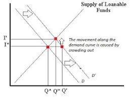 The demand for loanable funds is limited by the marginal efficiency of capital , also known as the marginal efficiency of investment , which is the rate of return that could be earned with additional capital. Effect Of Lower Government Spending On Loanable Funds Market Economics Stack Exchange