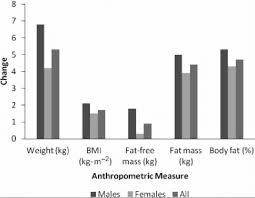 body m index bmi fat free m