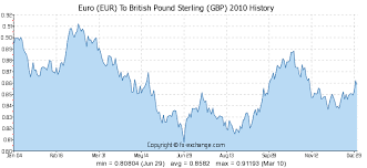 Euro Eur To British Pound Sterling Gbp History Foreign