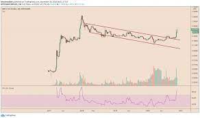 Brutal Sell Off Leads Ripple S Xrp 24 Lower More Dump Ahead Risk Management Strategies Risk Management Ripple