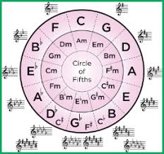 understanding the circle of fifths the clock of key signatures