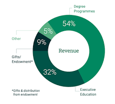 A government department concerned with the collection of the national revenue. Poets Quants Covid S Impact At Insead Revenues Plunge 16