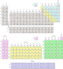 Electron Configurations