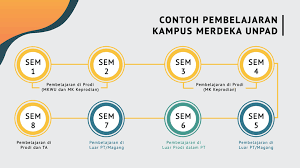 Kampus merdeka has 1,911 members. Kampus Merdeka Universitas Padjadjaran