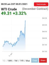 The oil price charts offer live data and comprehensive price action on wti crude and brent crude patterns. Oil Rallies As Russia Agrees With Opec Not To Raise Output In February Oilprice Com