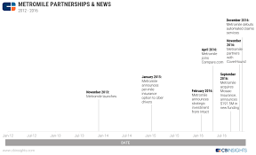 I used to pay about $180 a month for insurance and now. Q A Dan Preston Ceo Metromile