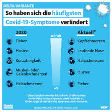 Patrick pleul / dpa) 14.06.2021, 20:10 Quarks On Twitter Nur Weil Du Gestern Gehustet Hast Musst Du Nicht Covid 19 Haben Aber Wenn Du Erkaltungssymptome Bei Dir Beobachtest Isolier Dich Und Lass Einen Test Machen Https T Co Uc6rxacnwy