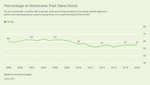 Usa stock market today 0.24%. What Percentage Of Americans Owns Stock