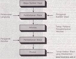 55 contoh soal akuntansi biaya activity based costing dan traditional costing. Menghitung Biaya Harga Pokok Produksi Dengan Pendekatan Kontemporer Berdasar Kegiatan Activity Based Costing Abc Referensi Manajemen Berbasis Aktivitas