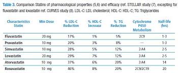Rosuvastatin Role In Cardiovascular High Risk Patient