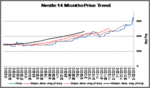 Nestle Plc Exploring Further Upward Momentum For The Stock