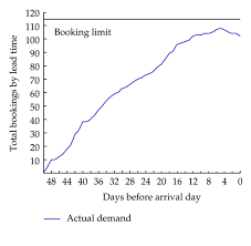 Booking Pace Curve Of A Fare Class Download Scientific Diagram