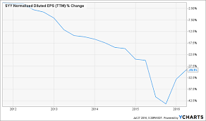 These 4 Dividend Darlings Could Drop 20 Gis Mcd Syy Wmt