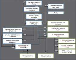It ventured into property development in 1984, followed by oil palm plantations and refineries in 1985. Possible Ioi Rspo Suspension Chain Reaction Research Sustainability Risk Analysis