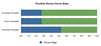 Roulette House Edge Online Roulette Games House Edge
