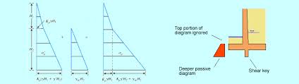 We are using the familiar excel environment to illustrate each. Retaining Walls Are You Calculating The Passive Pressure Correctly