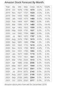Past success does not guarantee future profit !! Amazon Stock Forecast Earnings Report Expert Recommendations Price Predictions