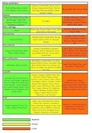 Best Foods For Blood Type O Positive A Plus Diet Chart B