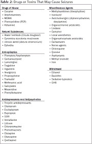 Drug And Toxin Induced Seizures 2010 03 01 Ahc Media