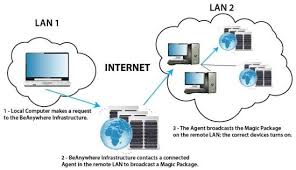 By contrast, a wide area network (wan) not only covers a larger geographic distance. Wake On Lan