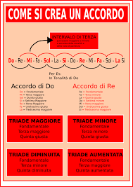Faadd9 ci sei solo dentro. Come Creare Gli Accordi Capirli E Rivoltarli Luca Ricatti