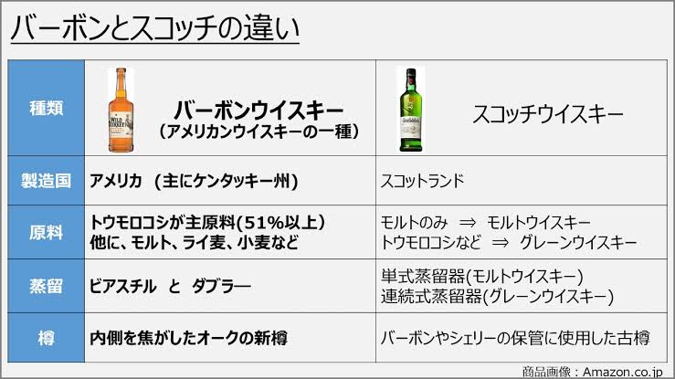 バーボンとスコッチの比較表（AI 生成）